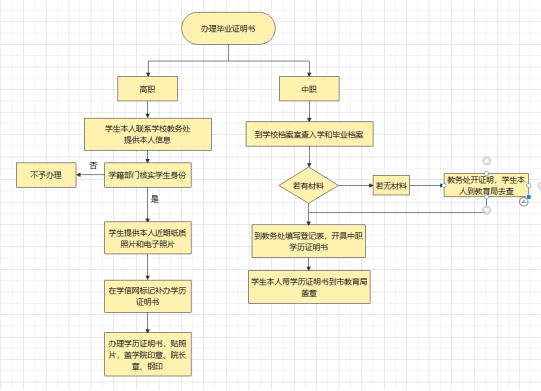 临沂职业学院办理毕业证明书流程